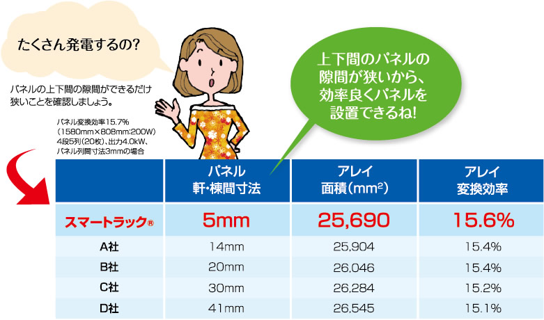 たくさん発電するの？